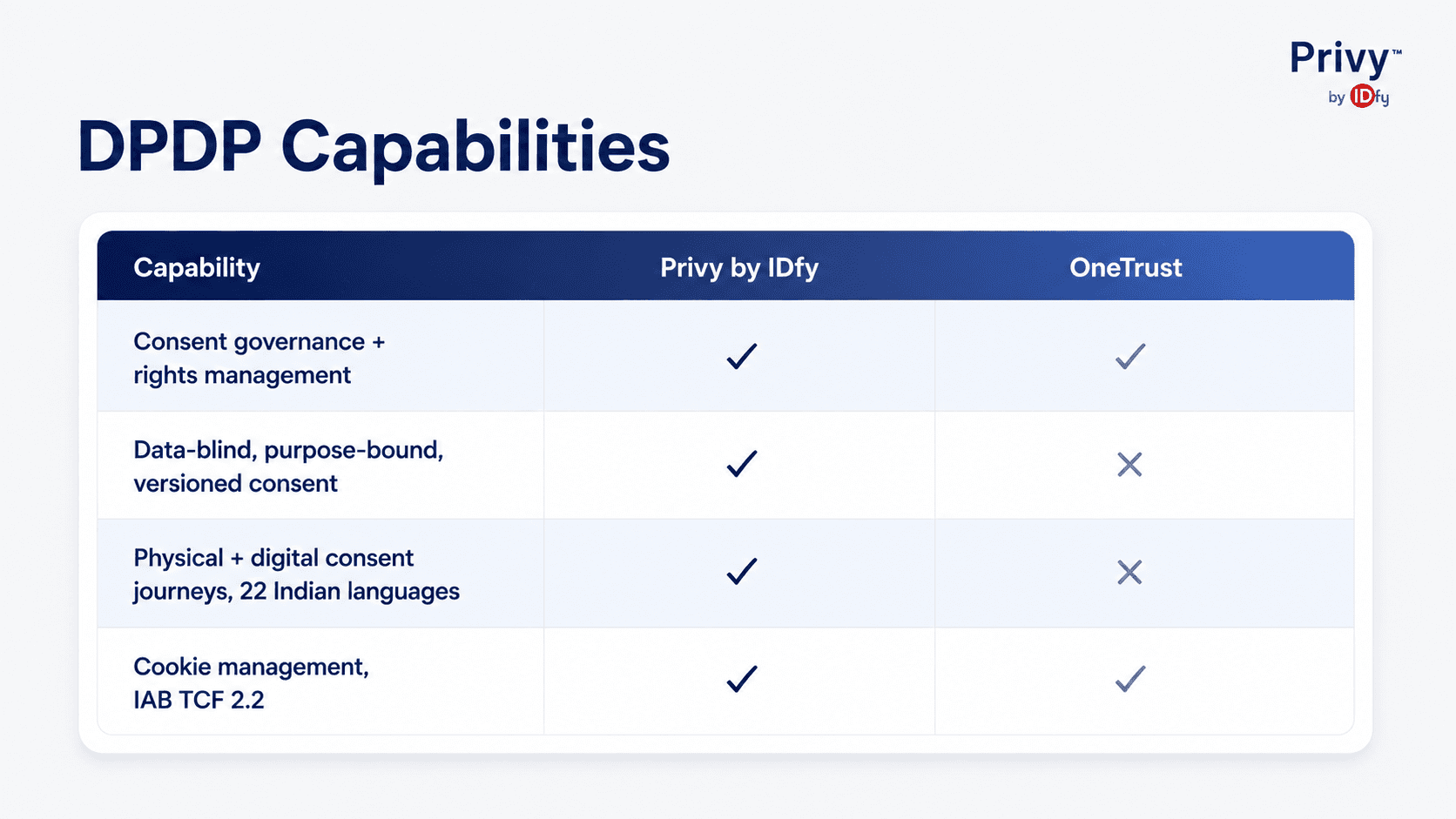 Onetrust vs Privybyidfy