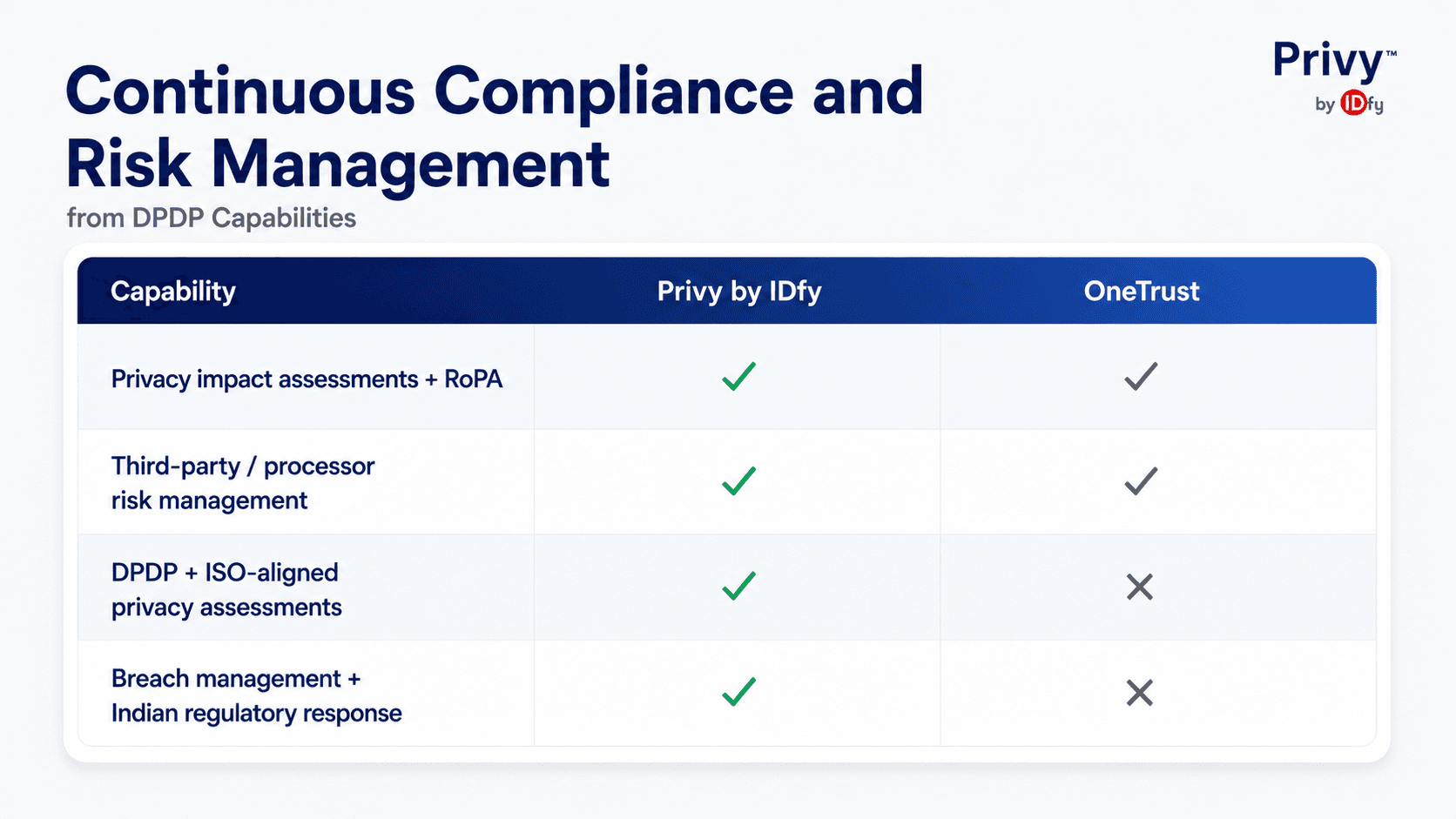 Onetrust vs Privybyidfy