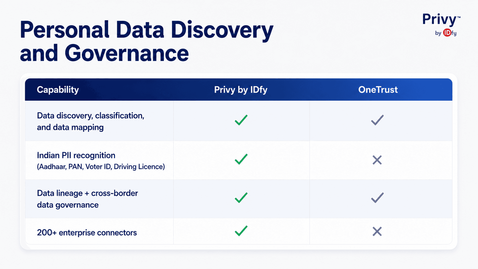 Onetrust vs Privybyidfy