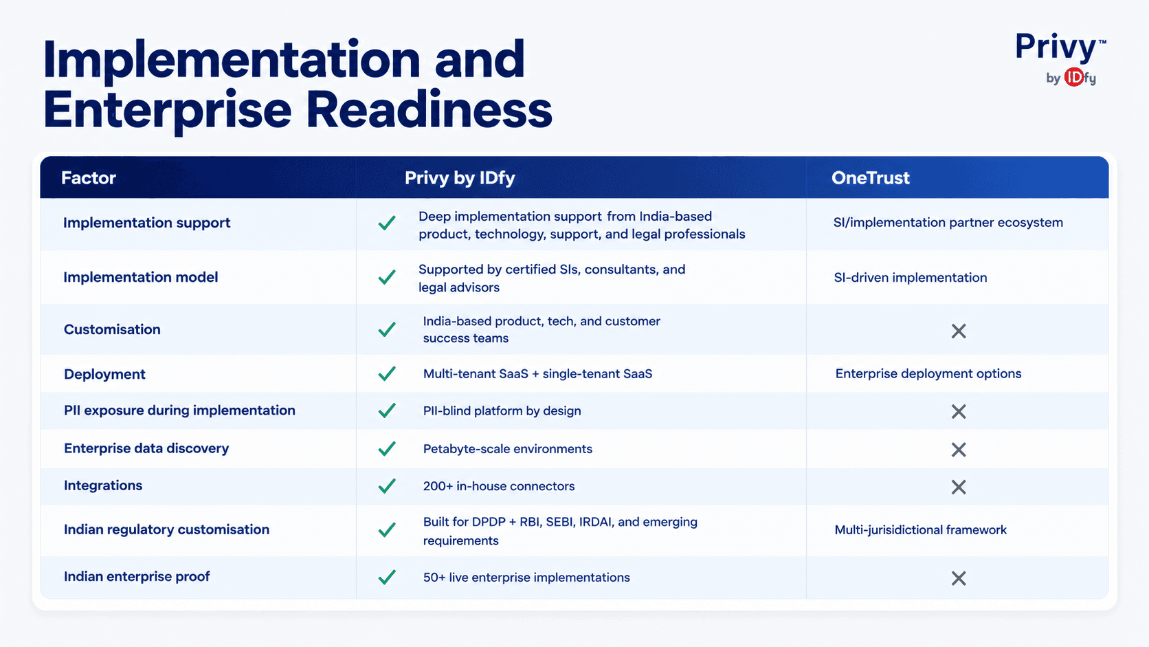 Onetrust vs Privybyidfy