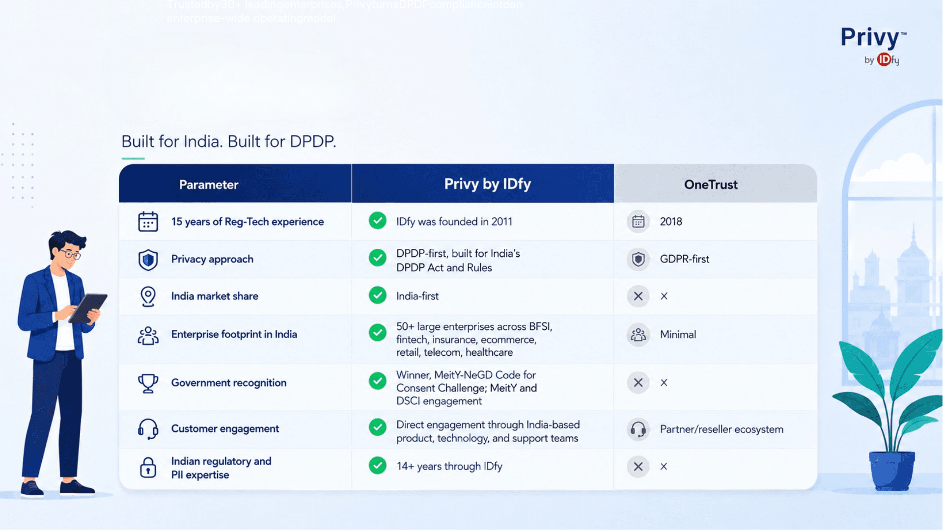 onetrust competitors