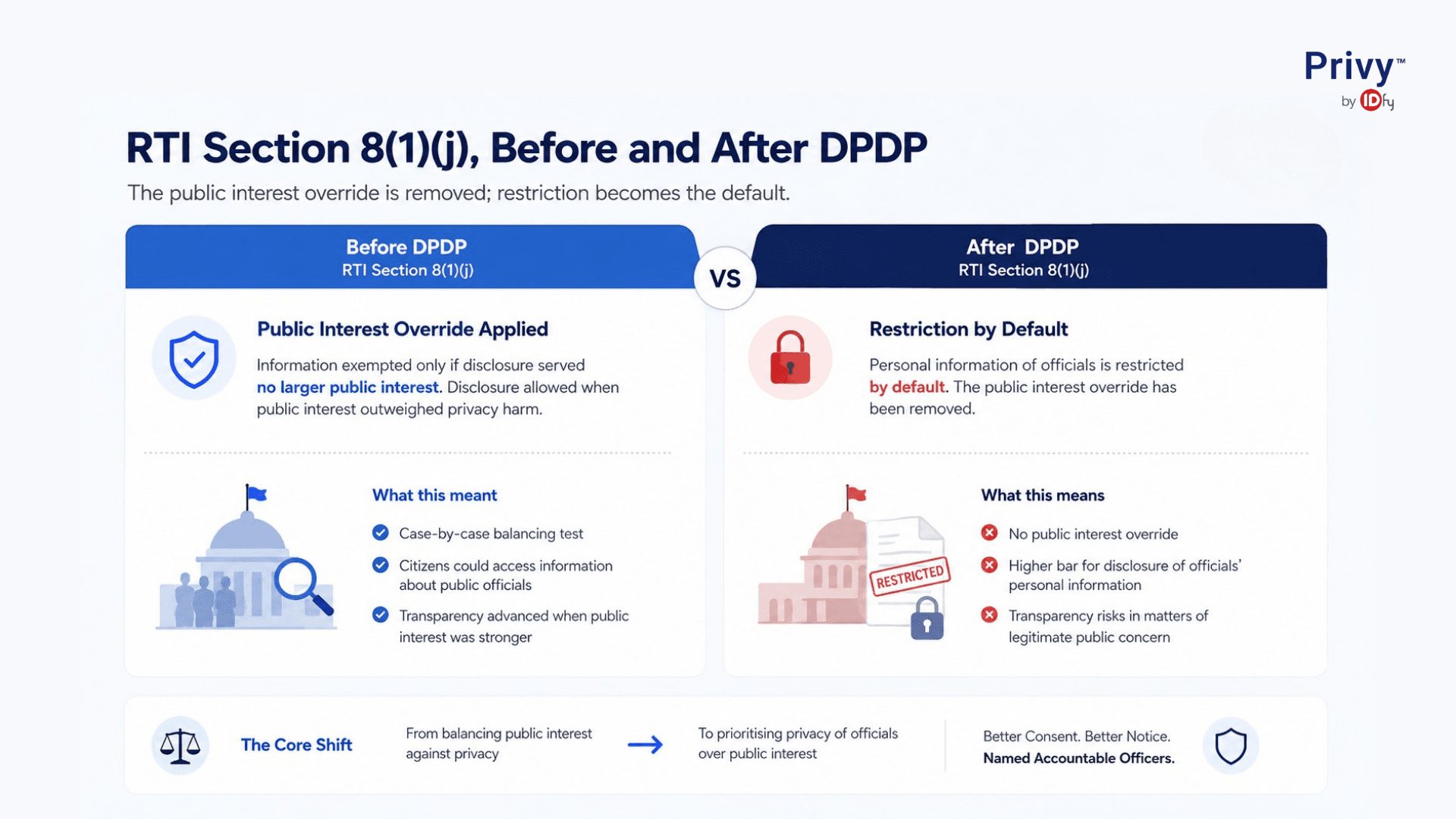RTI vs DPDP