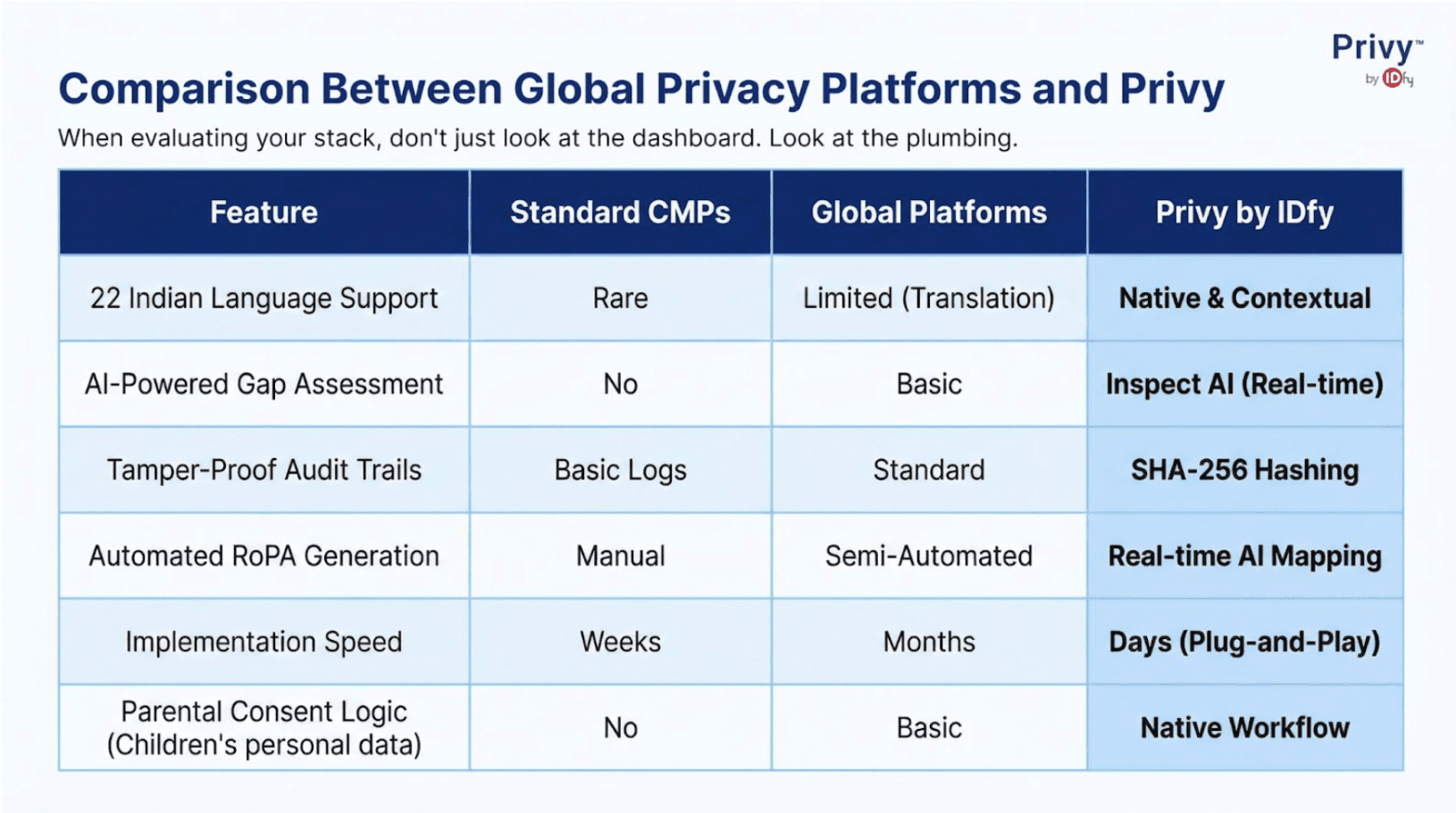 DPDP consent management