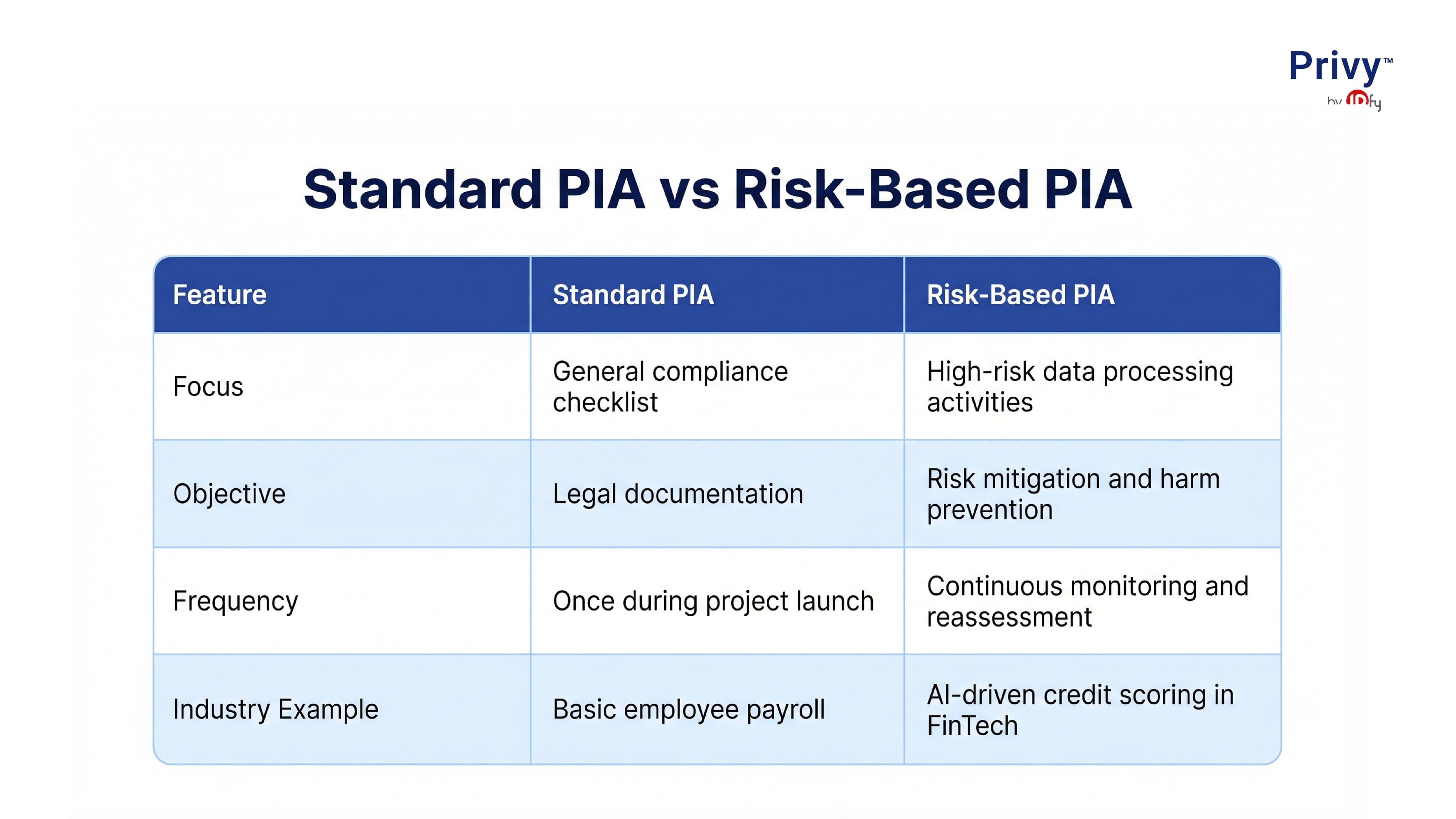 privacy impact assessment