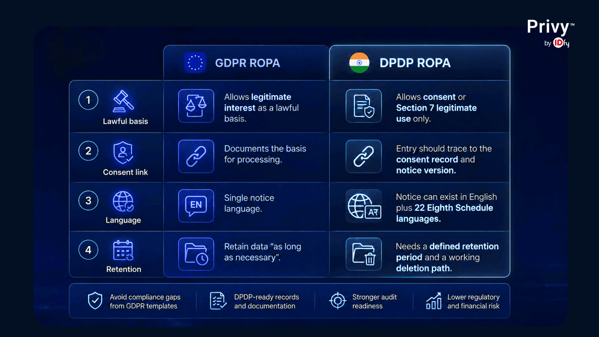 ROPA DPDP Act