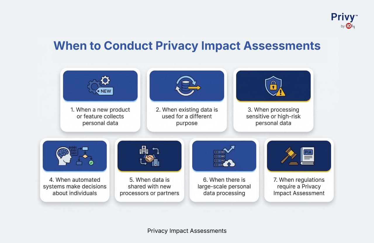 Privacy Impact Assessments