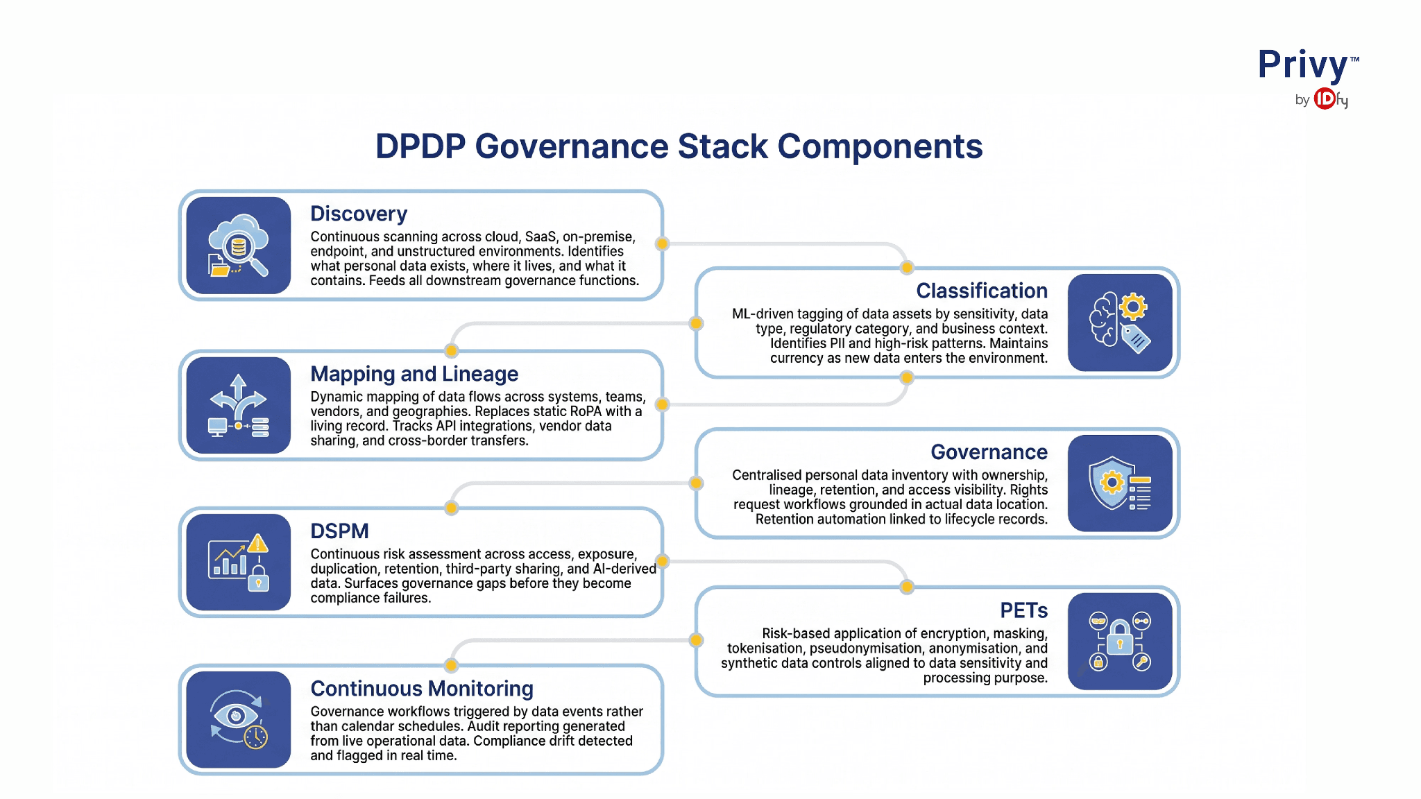 DPDP Governance