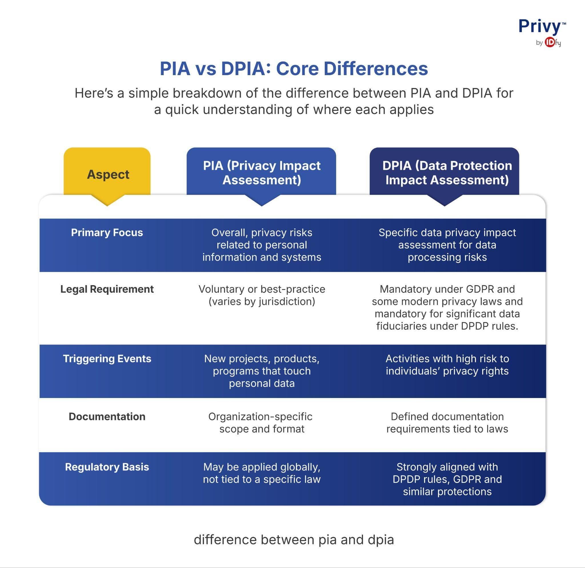 Blog_ PIA vs DPIA_ What’s the Difference Between Privacy Impact Assessment and Data Privacy Impact Assessment_word_media_image3.jpg