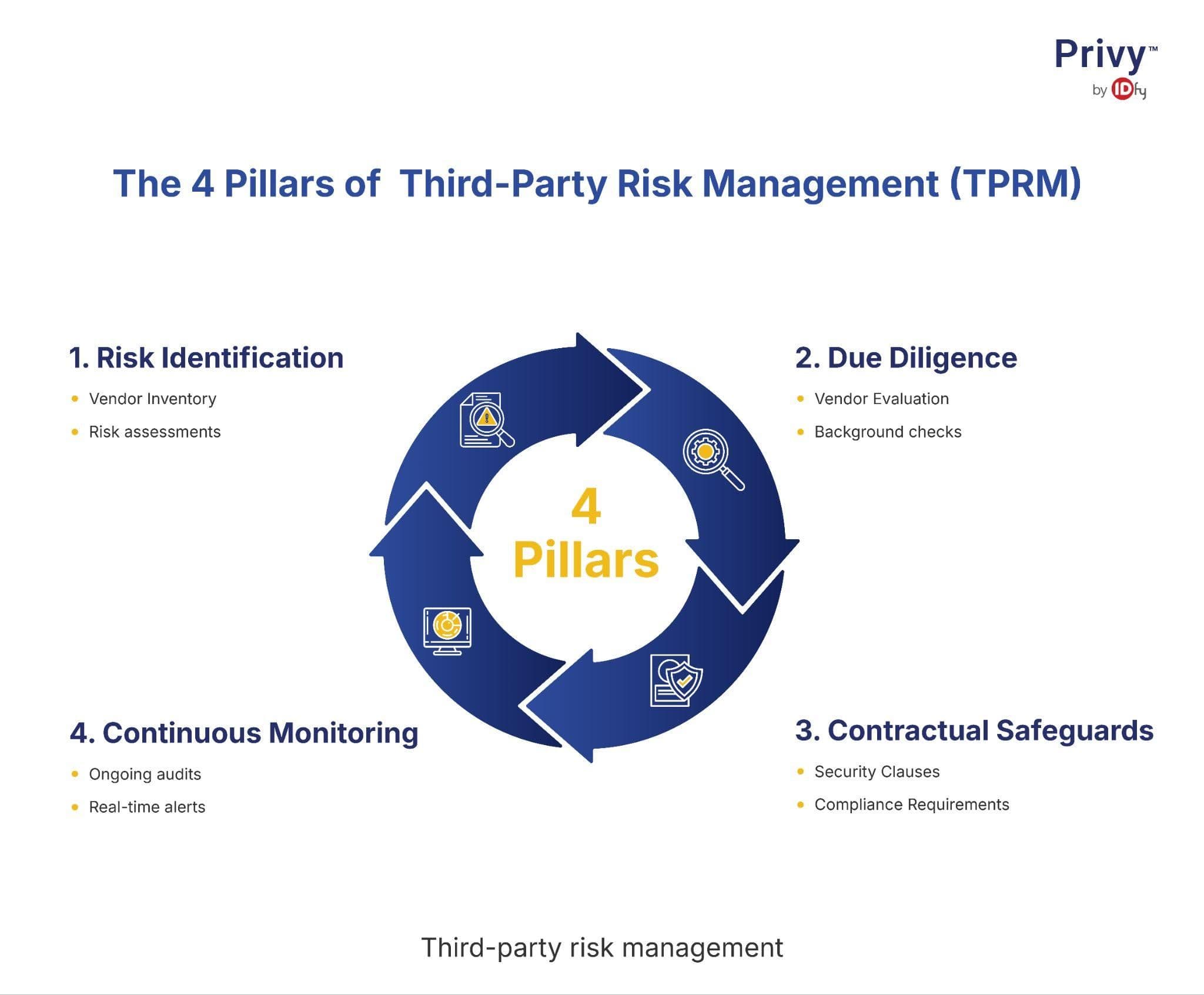 Blog_ Third-Party Risk Management (TPRM)_ What It Is, Why It Matters, and How Organizations Can Get It Right_word_media_image2.jpg