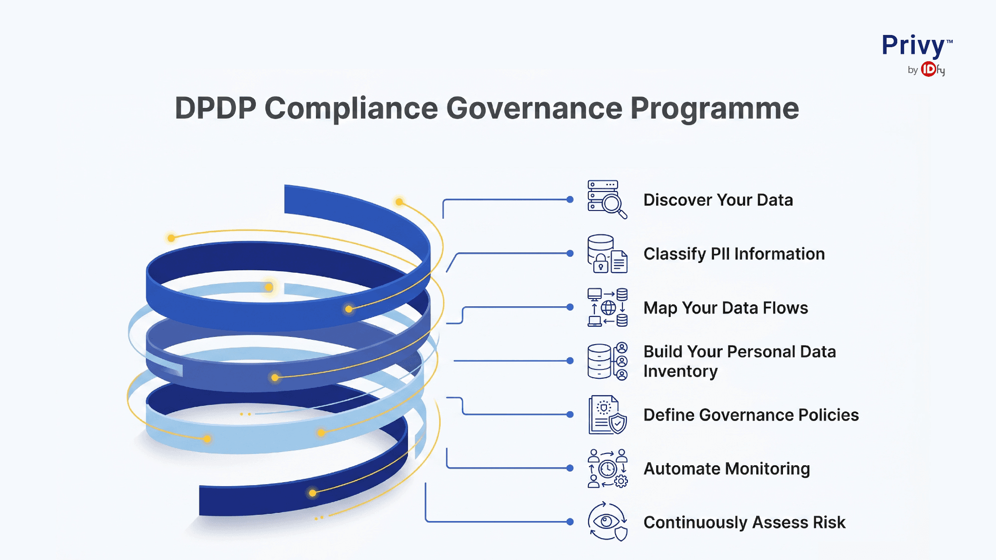 DPDP Compliance Governance
