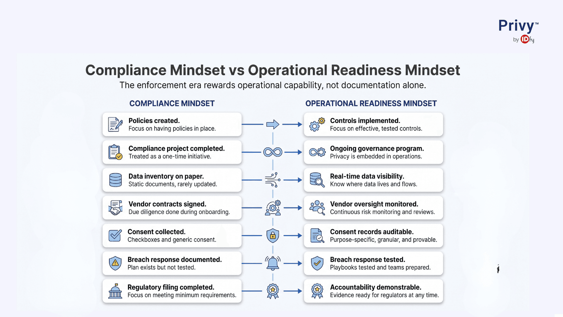 DPDP readiness