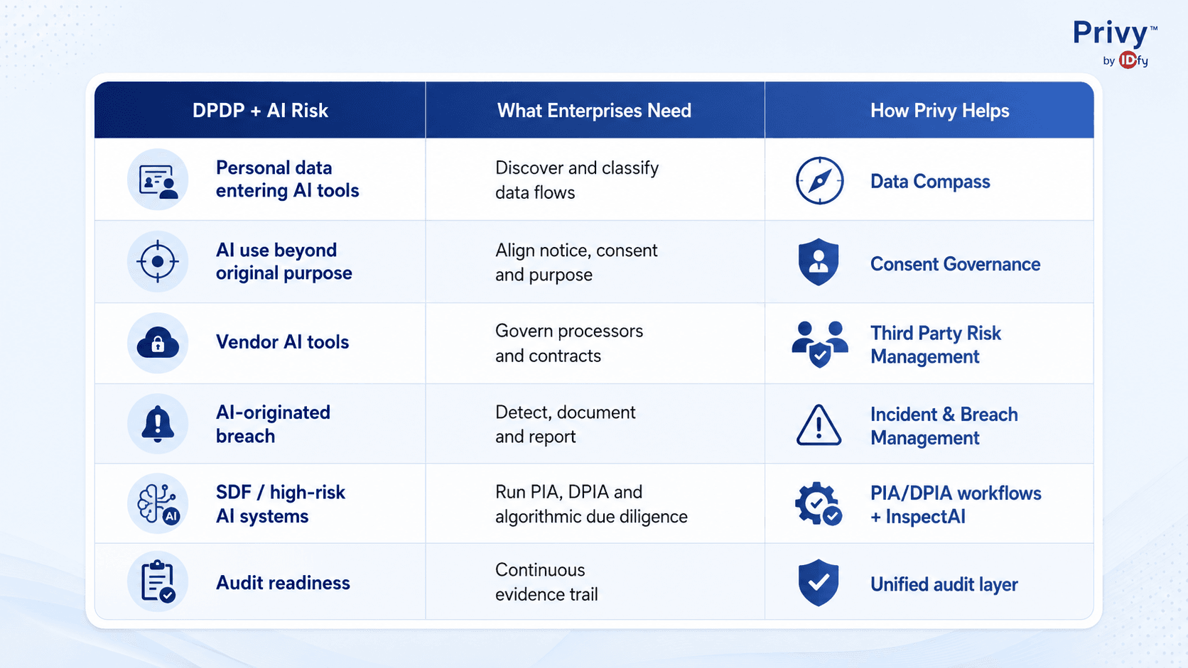 DPDP compliance checklist for AI tools