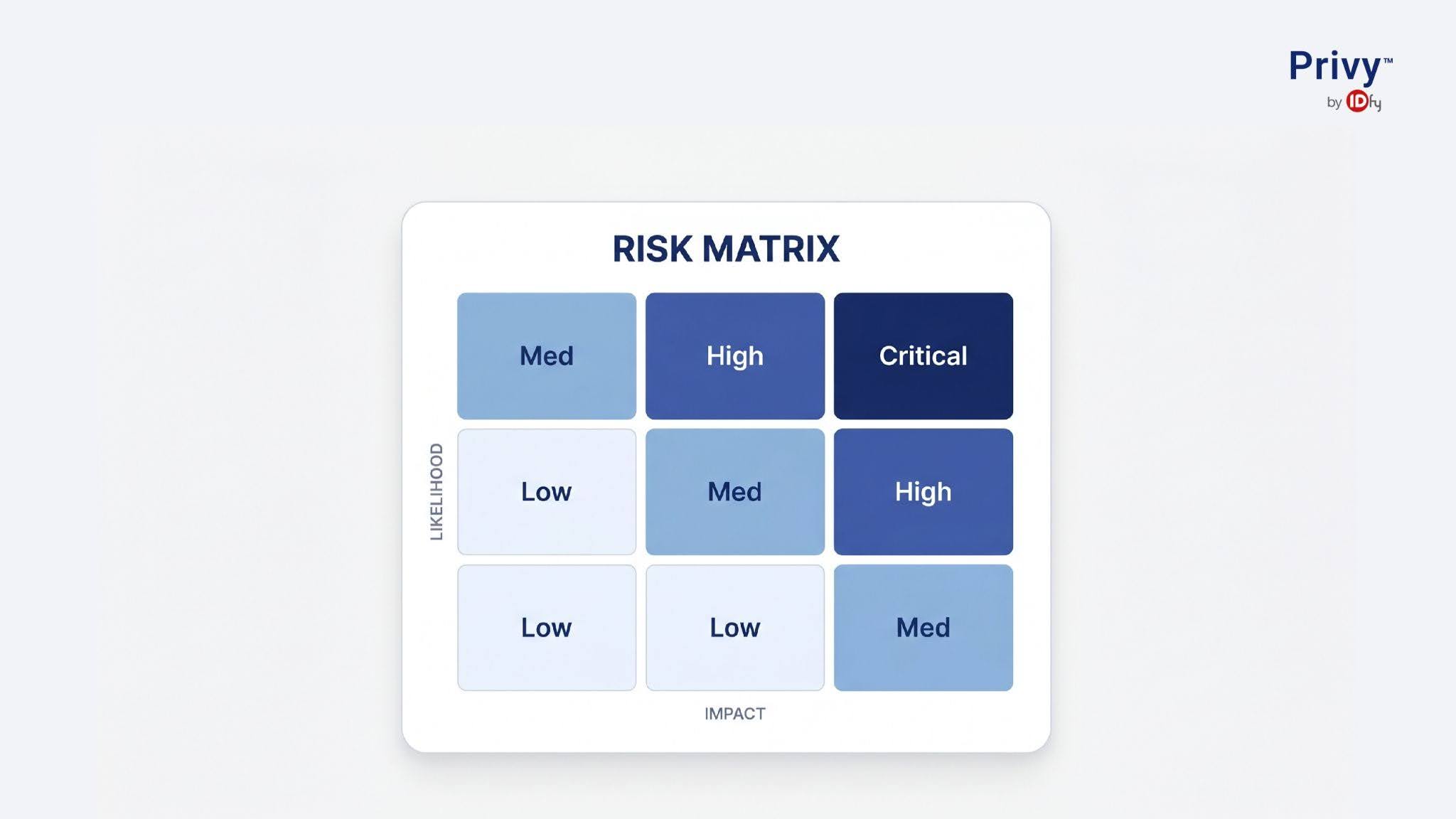 risk-based privacy impact assessment