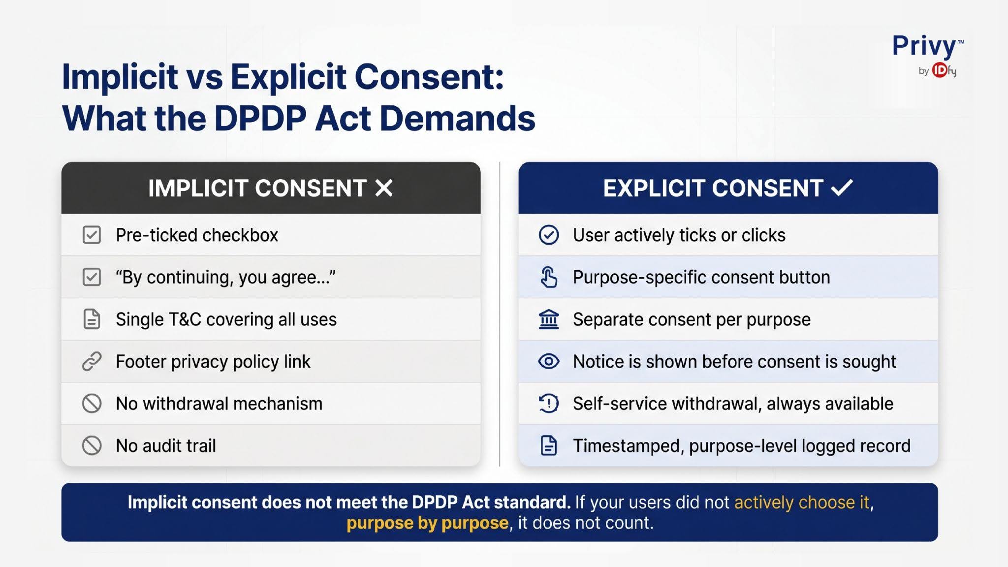 Implicit vs Explicit Consent