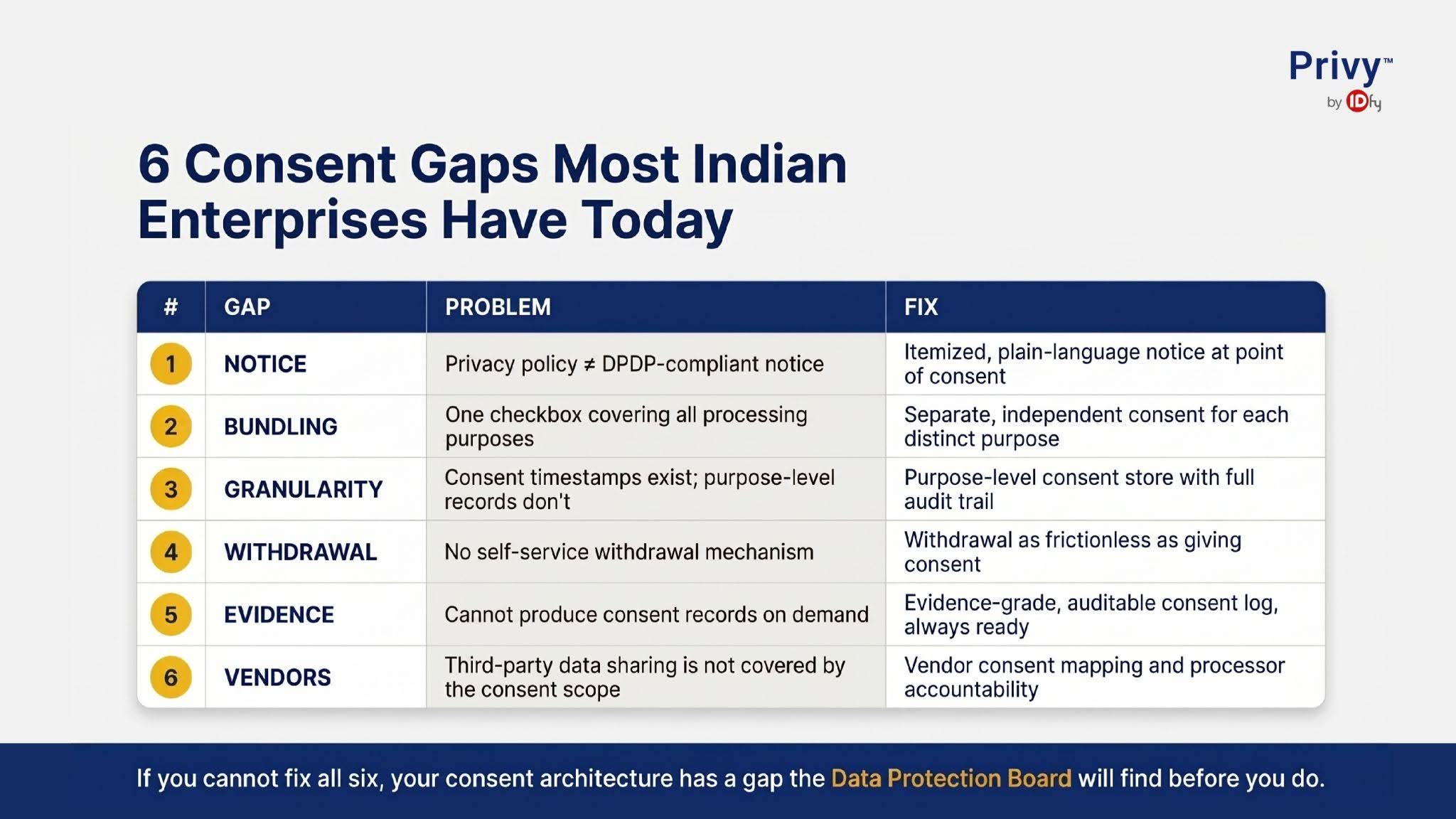 Six consent gaps most Indian enterprises are having today 