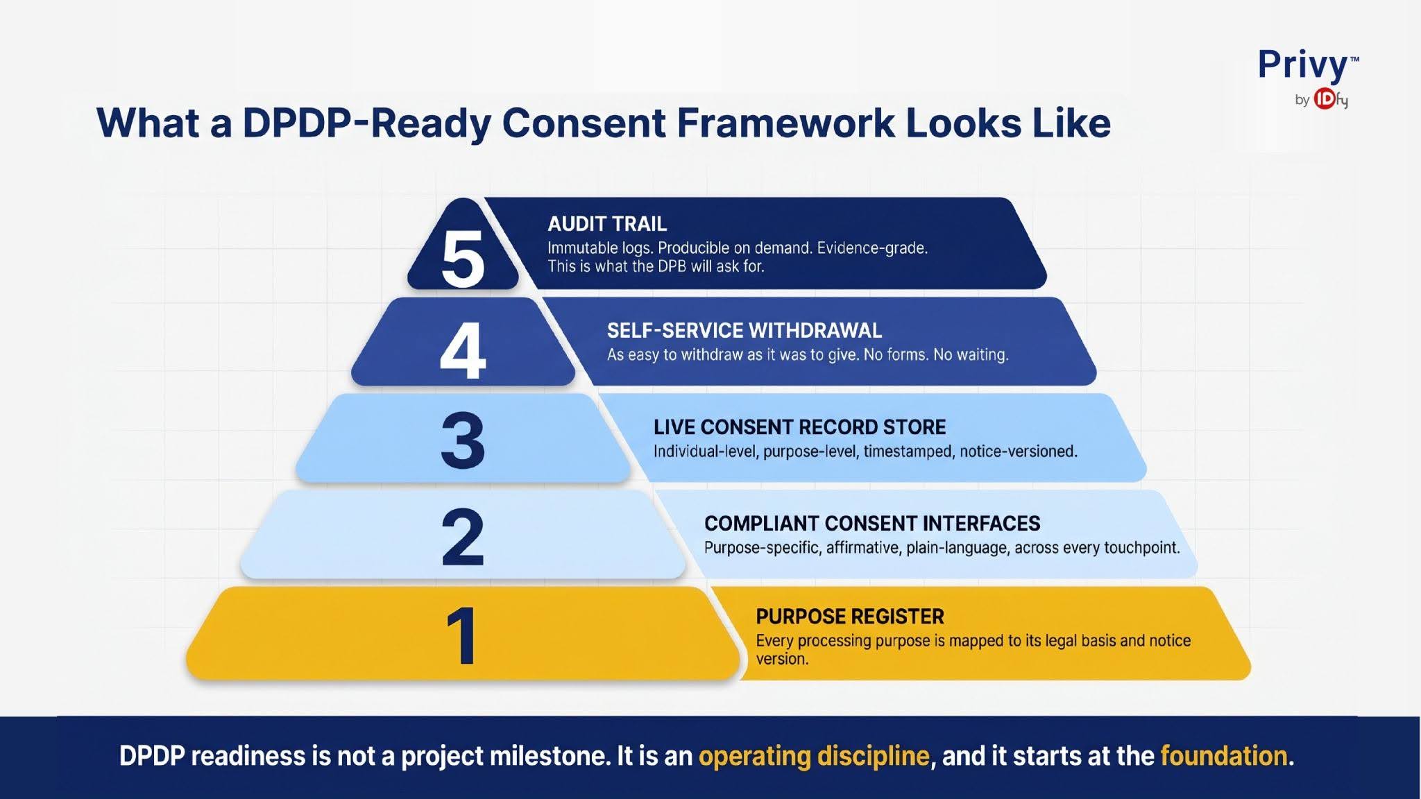 DPDP ready consent framework