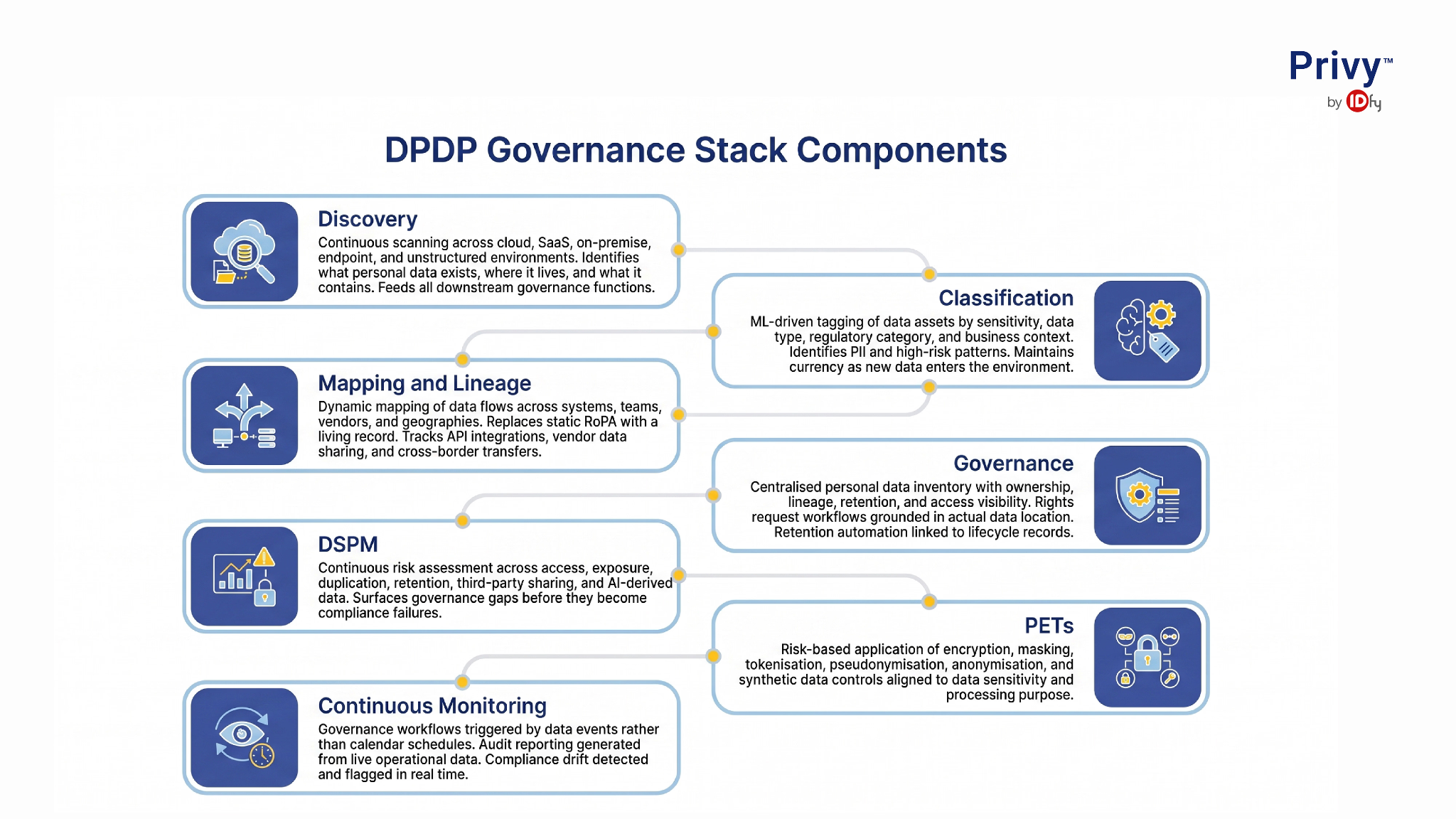 DPDP Governance 