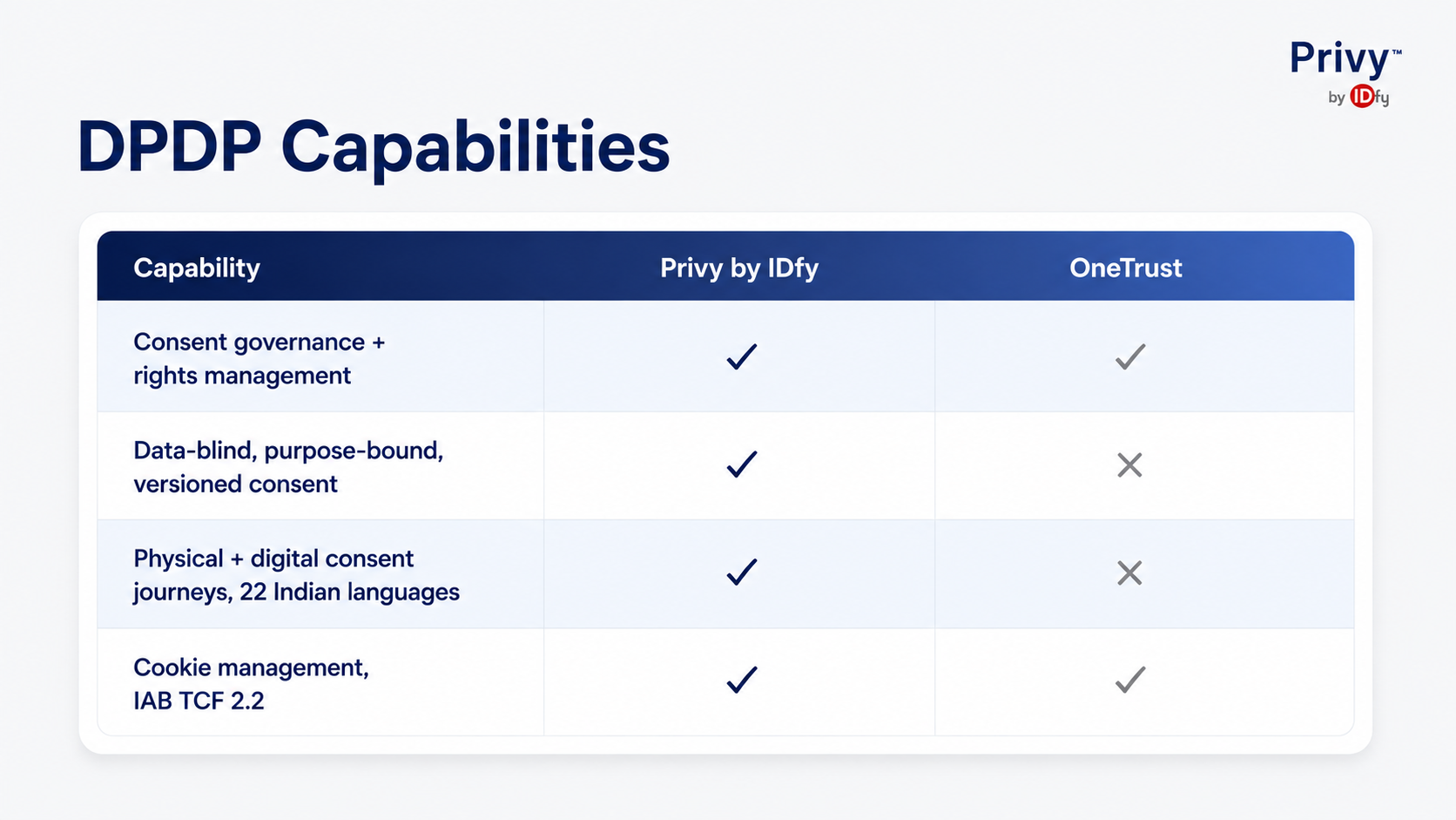 Onetrust vs Privybyidfy
