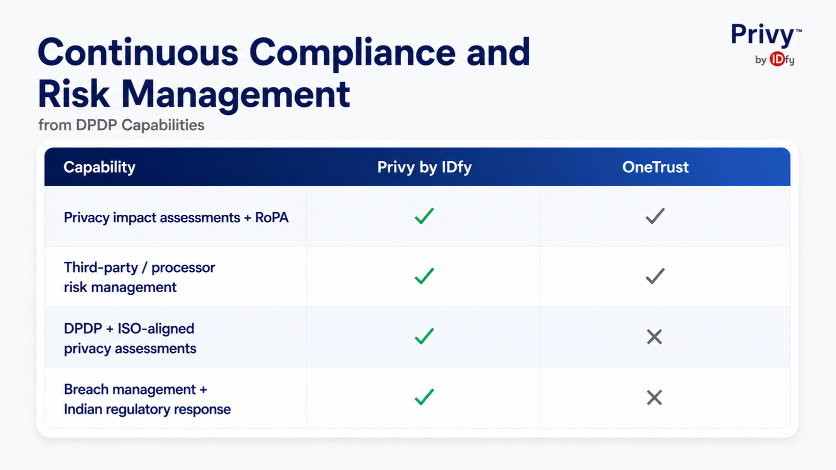 Onetrust vs Privybyidfy