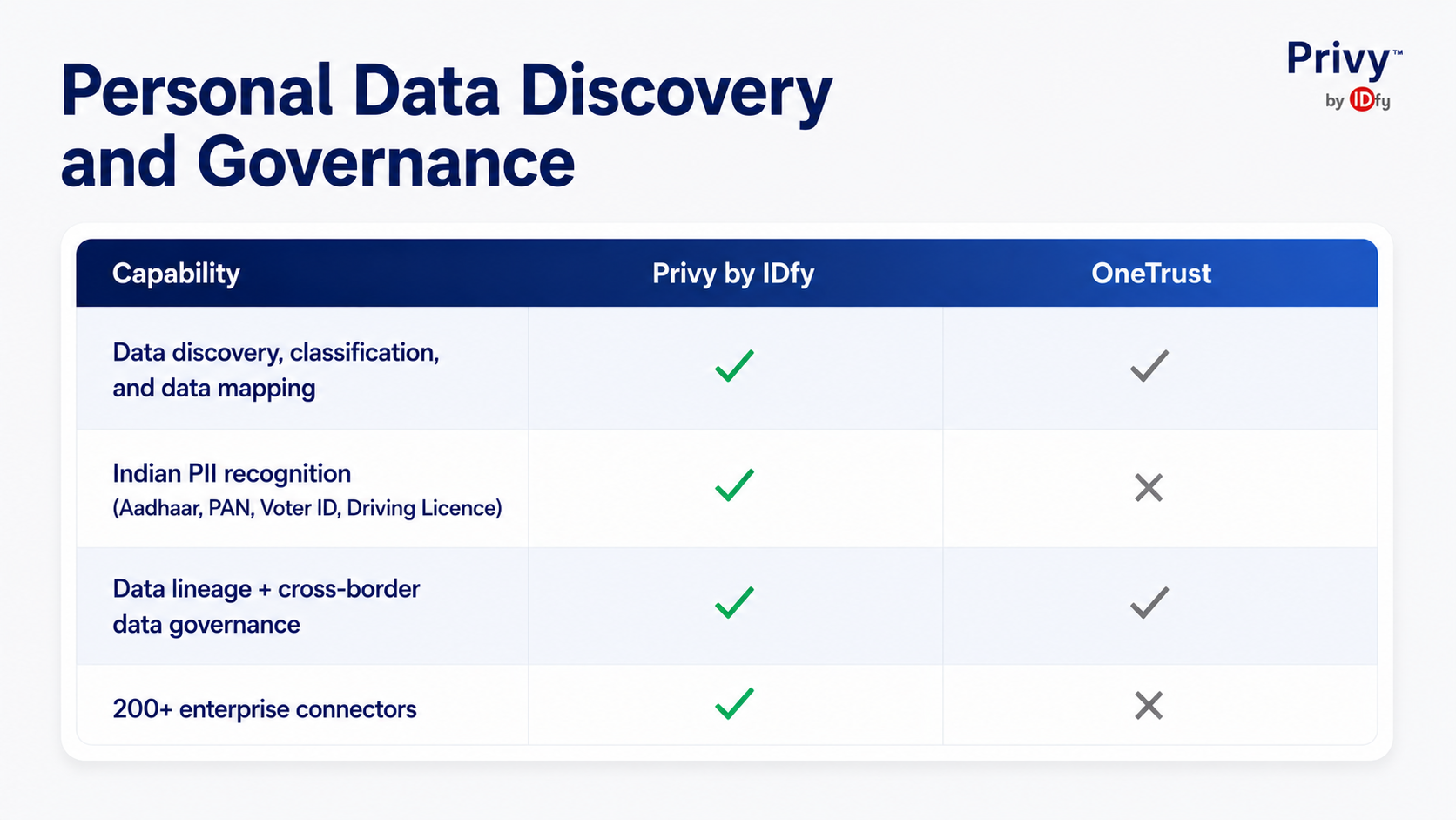Onetrust vs Privybyidfy