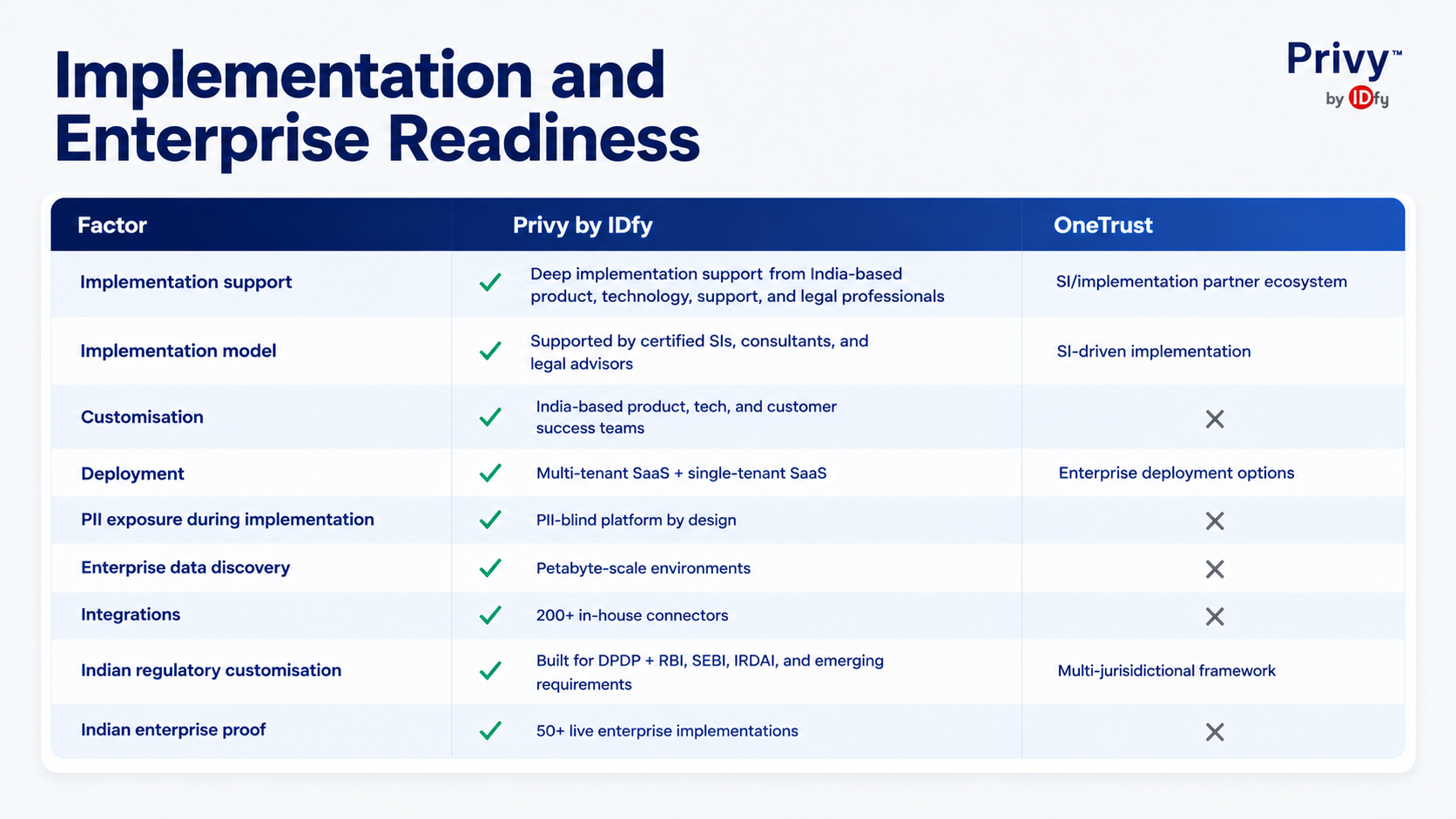 Onetrust vs Privybyidfy