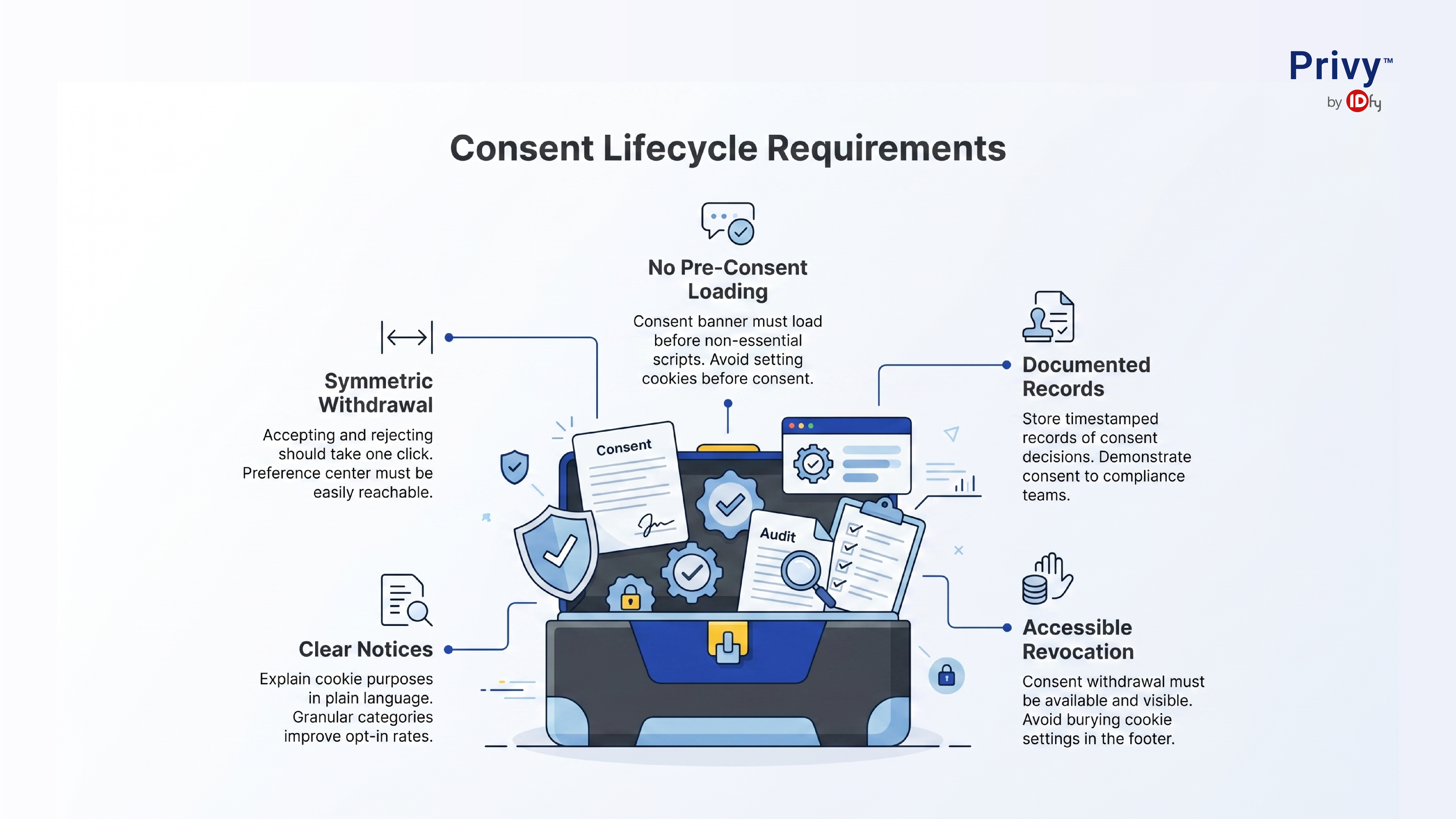 consent lifecycle requirements