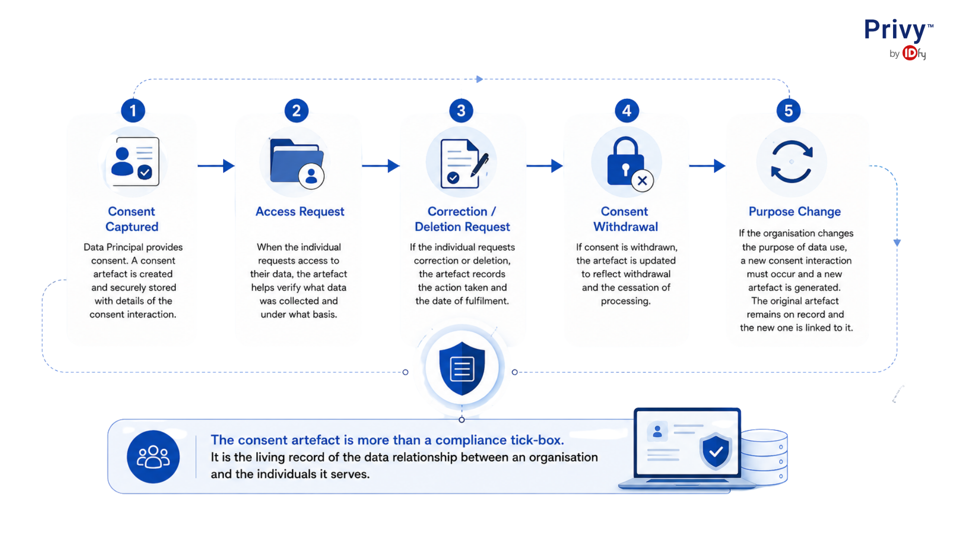 Consent Artefact  Data Lifecycle