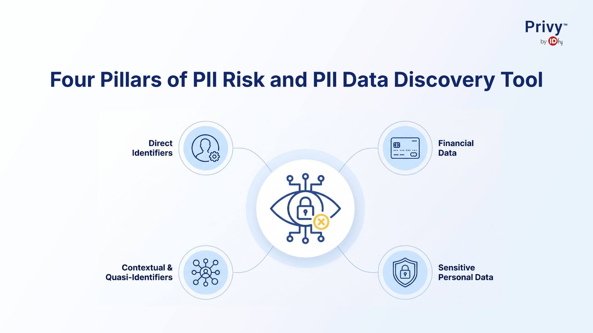 PII compliance 