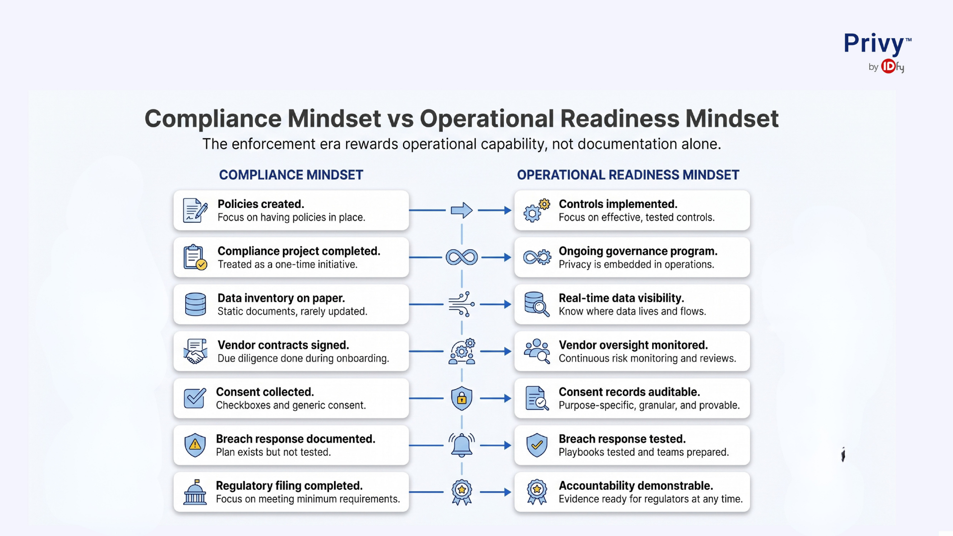 DPDP readiness