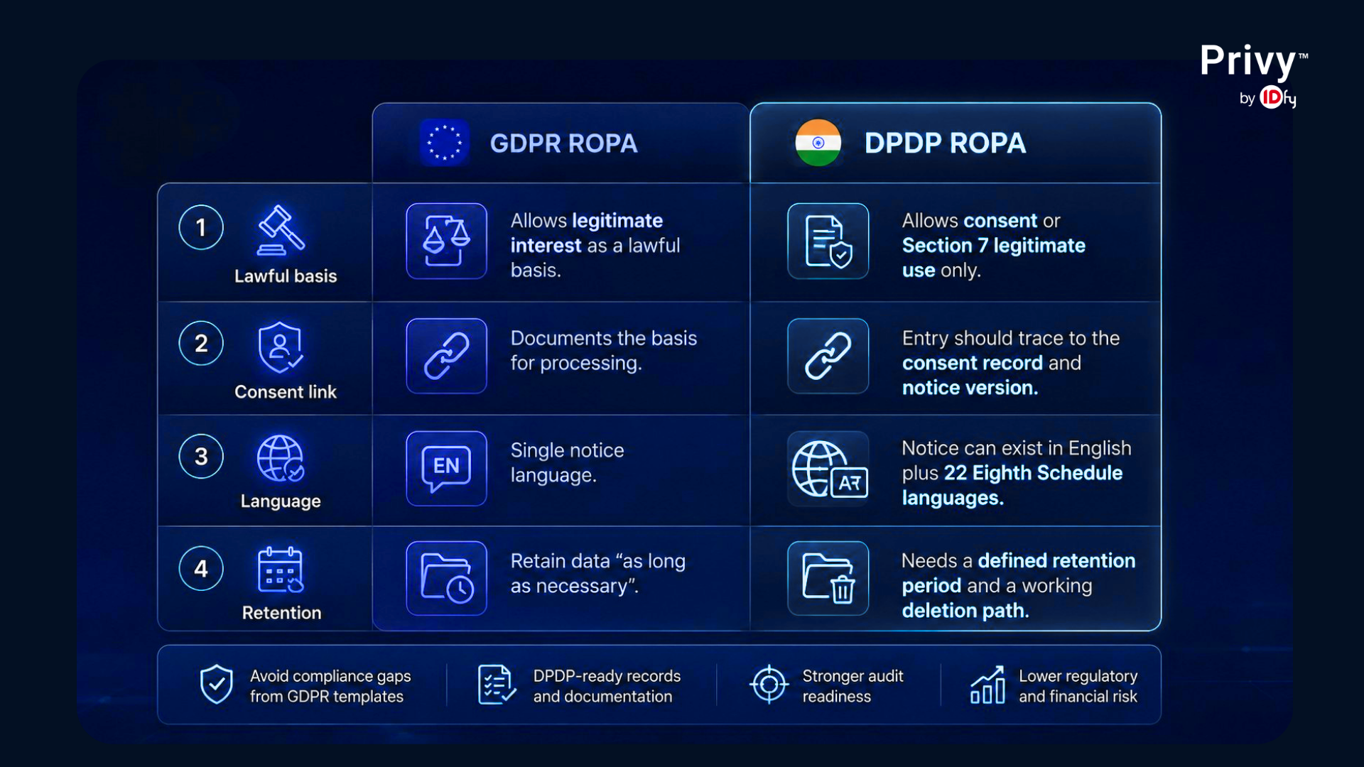 ROPA DPDP Act
