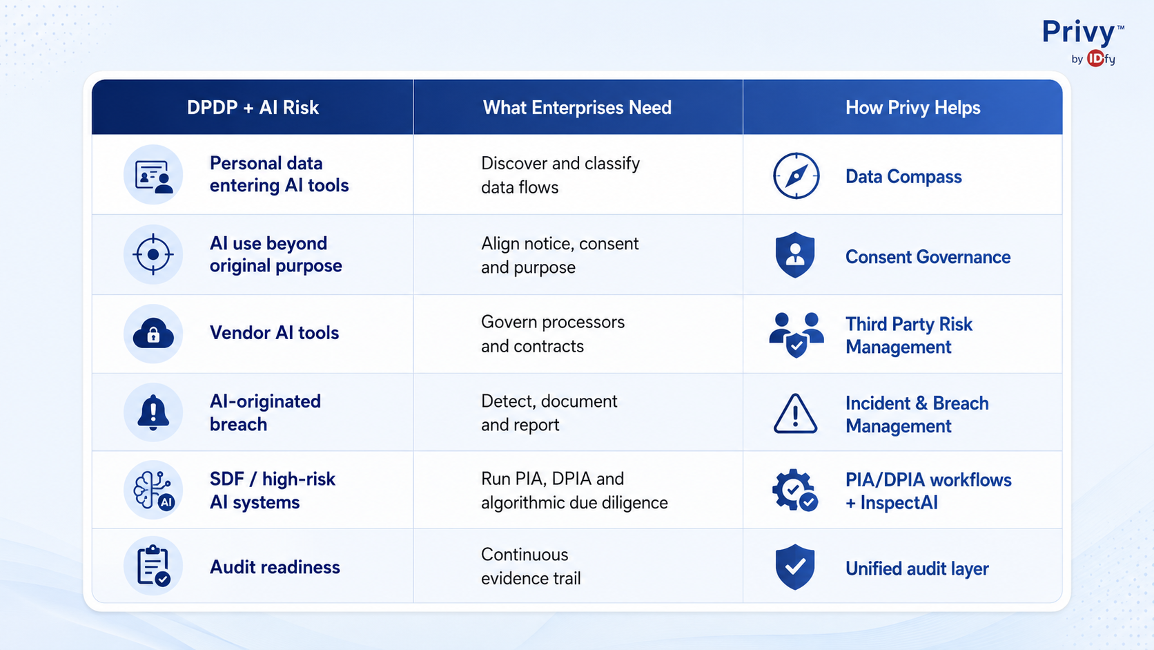 DPDP compliance checklist for AI tools
